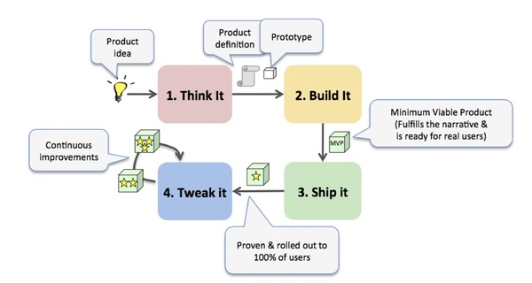 Project phases representation