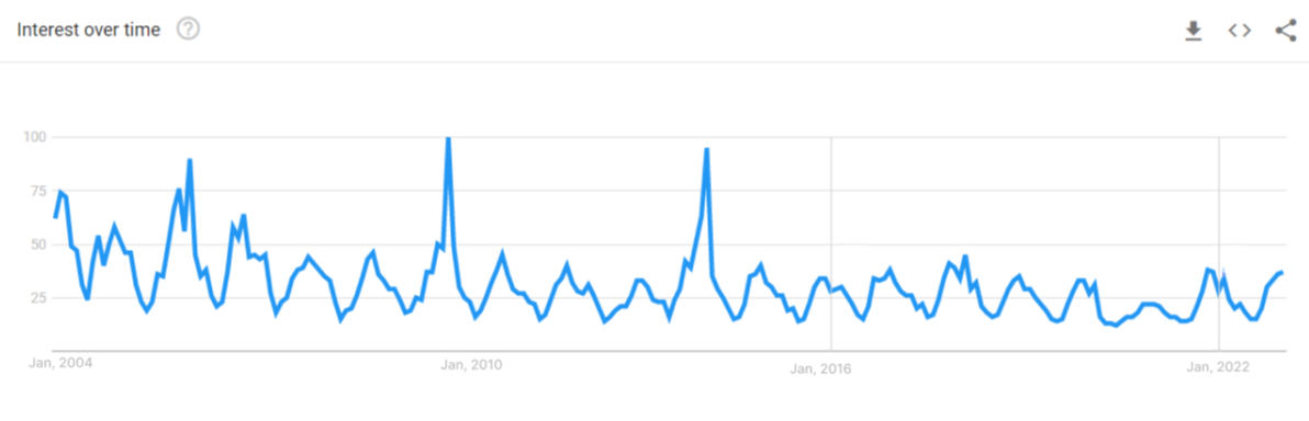 Google Trends analytics for jerseys