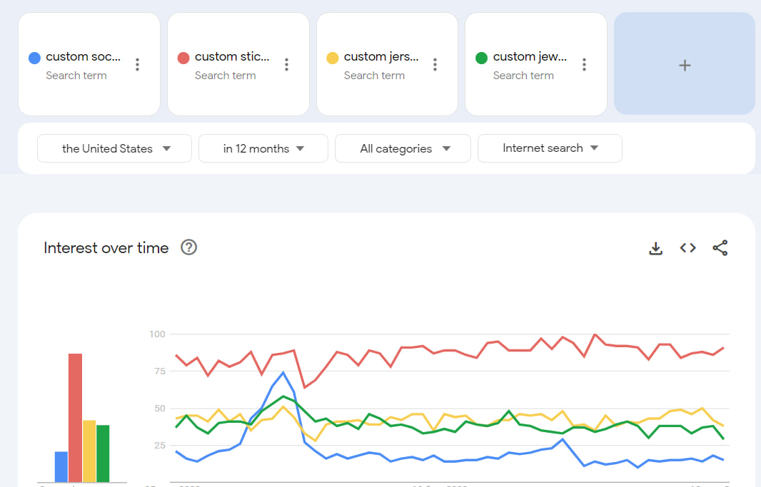Google trends results for POD business launch