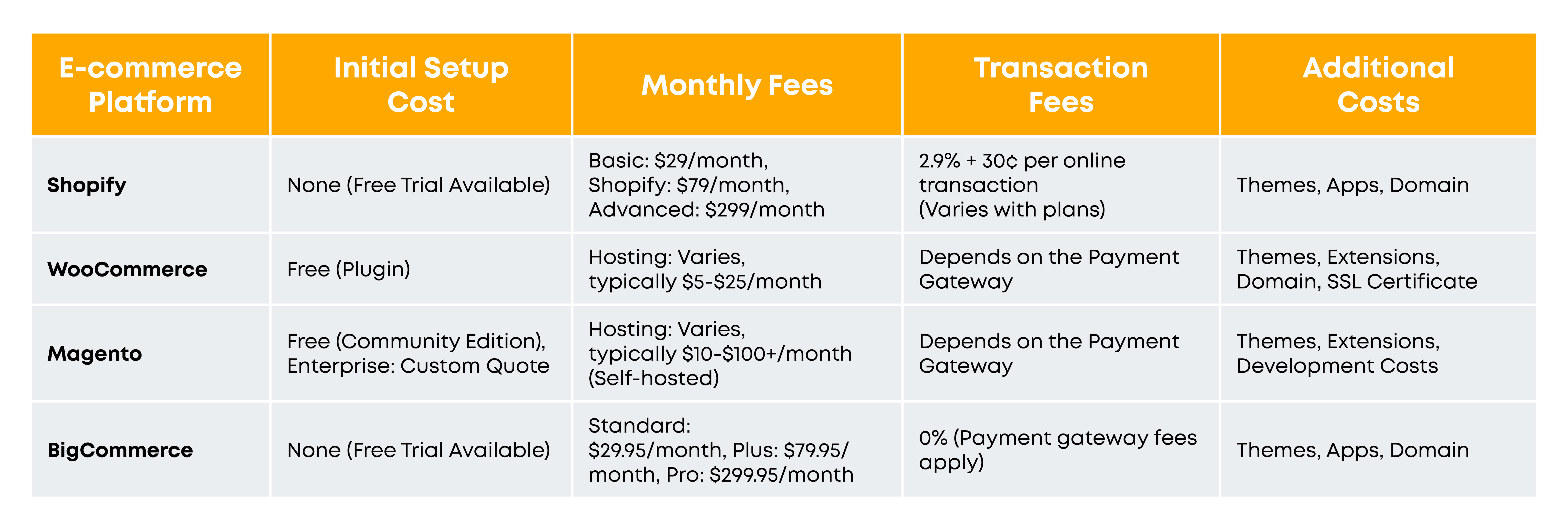 Ecommerce Platforms Cost Analysis Comparison