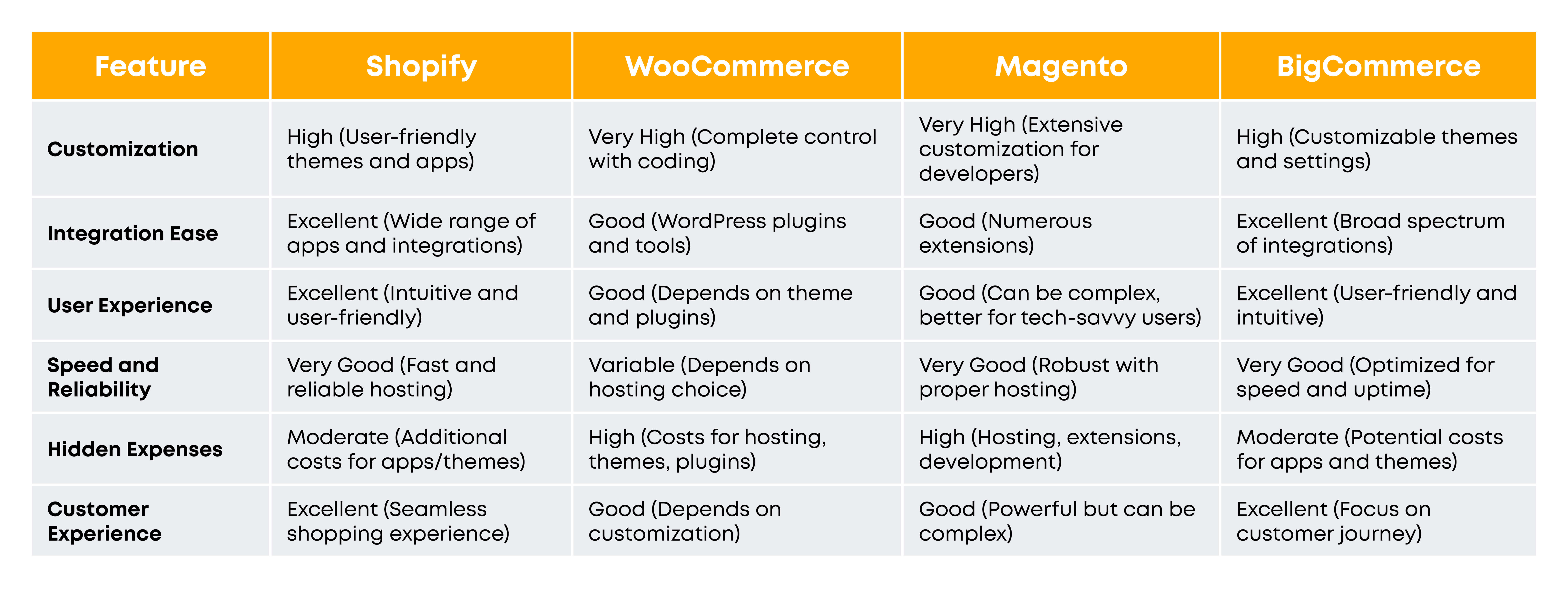 Ecommerce Platforms Features Comparison Table
